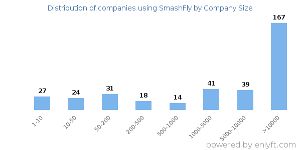Companies using SmashFly, by size (number of employees)