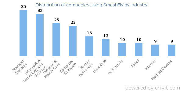 Companies using SmashFly - Distribution by industry