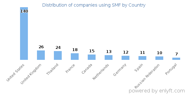 SMF customers by country