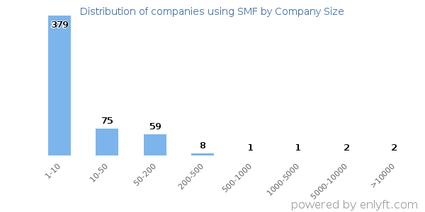Companies using SMF, by size (number of employees)