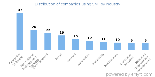 Companies using SMF - Distribution by industry