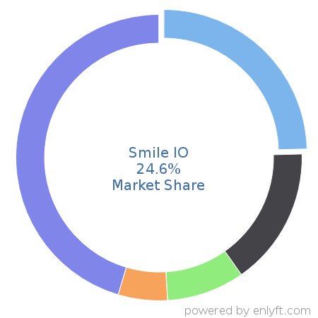 Smile IO market share in Demand Generation is about 18.36%