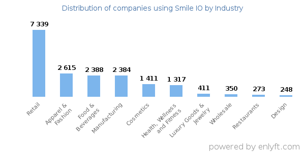 Companies using Smile IO - Distribution by industry