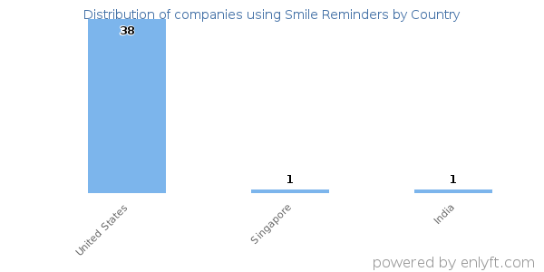 Smile Reminders customers by country