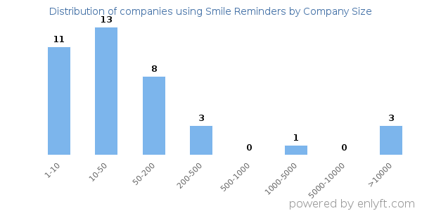 Companies using Smile Reminders, by size (number of employees)