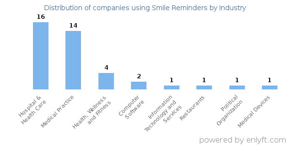 Companies using Smile Reminders - Distribution by industry