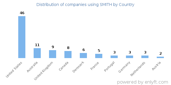 SMITH customers by country