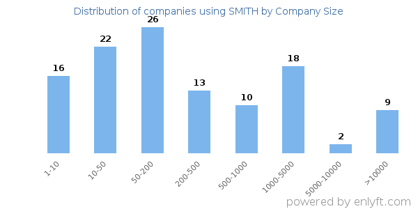 Companies using SMITH, by size (number of employees)