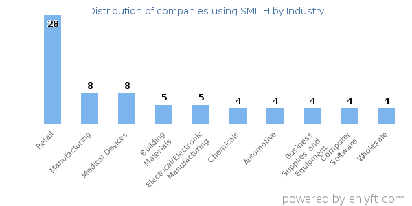 Companies using SMITH - Distribution by industry