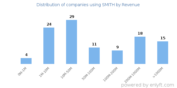 SMITH clients - distribution by company revenue