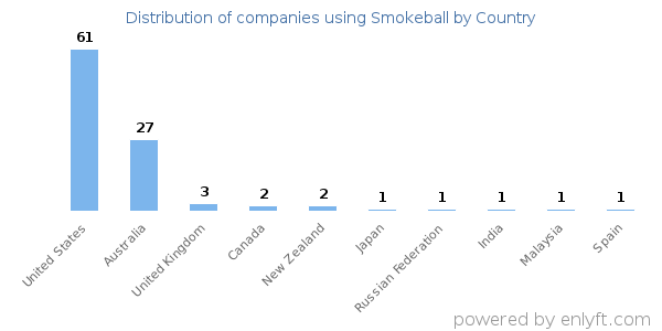 Smokeball customers by country