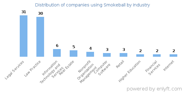 Companies using Smokeball - Distribution by industry