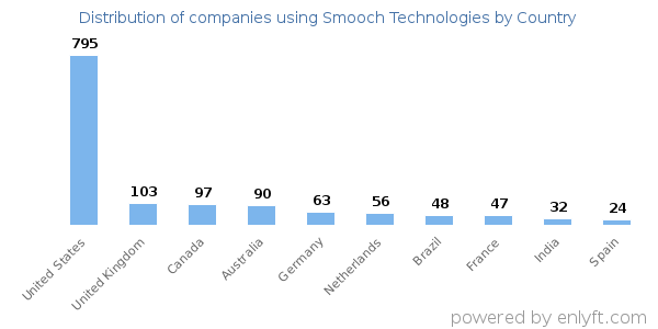 Smooch Technologies customers by country