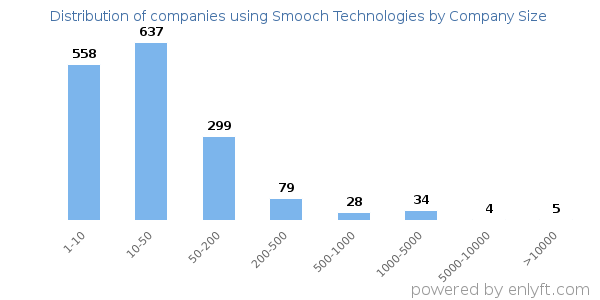 Companies using Smooch Technologies, by size (number of employees)