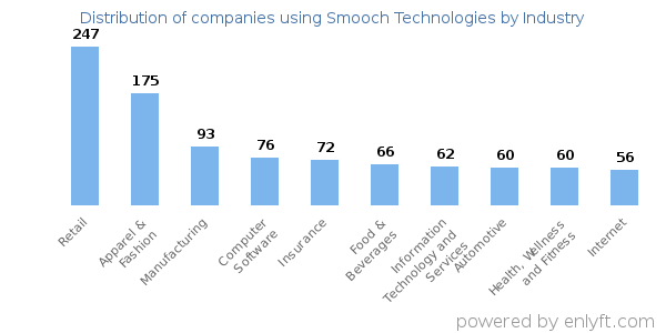 Companies using Smooch Technologies - Distribution by industry