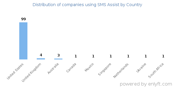 SMS Assist customers by country