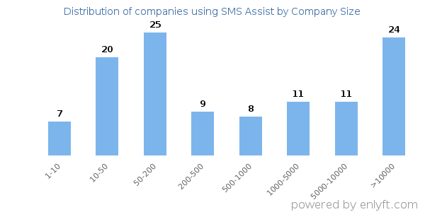 Companies using SMS Assist, by size (number of employees)