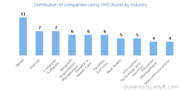 Companies using SMS Assist - Distribution by industry
