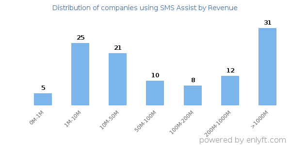 SMS Assist clients - distribution by company revenue