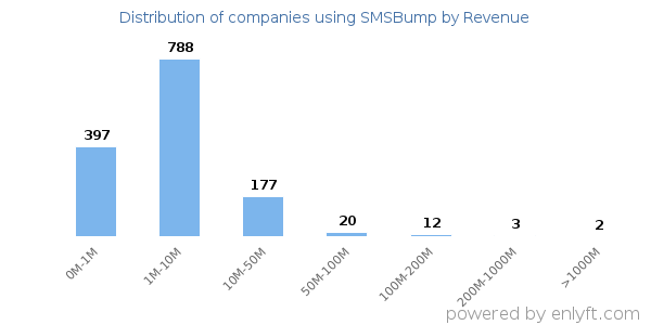 SMSBump clients - distribution by company revenue
