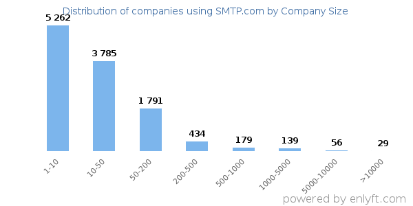 Companies using SMTP.com, by size (number of employees)
