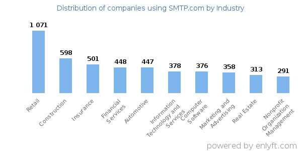 Companies using SMTP.com - Distribution by industry