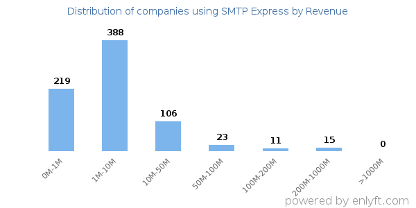 SMTP Express clients - distribution by company revenue