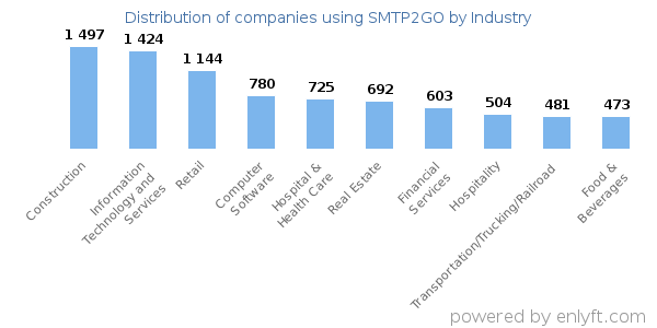 Companies using SMTP2GO - Distribution by industry