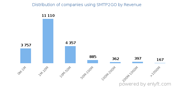 SMTP2GO clients - distribution by company revenue