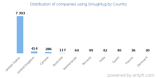 SmugMug customers by country
