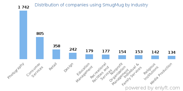 Companies using SmugMug - Distribution by industry