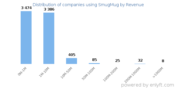 SmugMug clients - distribution by company revenue