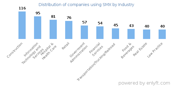 Companies using SMX - Distribution by industry