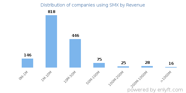 SMX clients - distribution by company revenue
