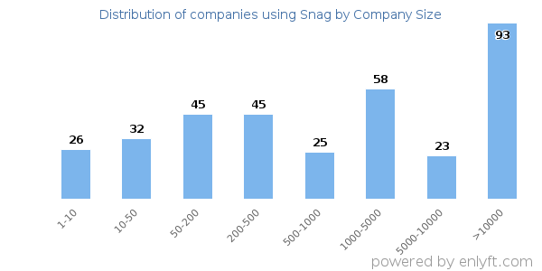 Companies using Snag, by size (number of employees)