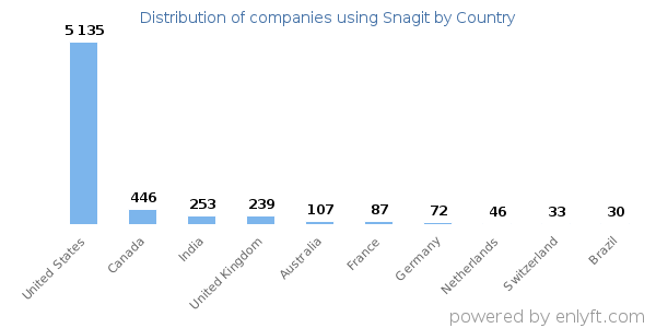 Snagit customers by country