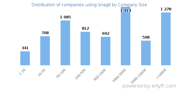 Companies using Snagit, by size (number of employees)