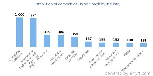 Companies using Snagit - Distribution by industry