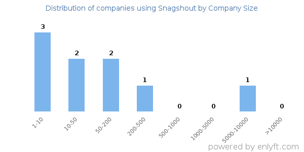 Companies using Snagshout, by size (number of employees)