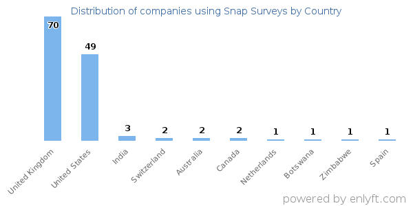 Snap Surveys customers by country