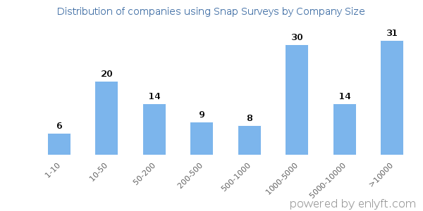 Companies using Snap Surveys, by size (number of employees)
