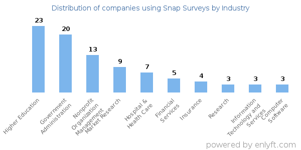 Companies using Snap Surveys - Distribution by industry