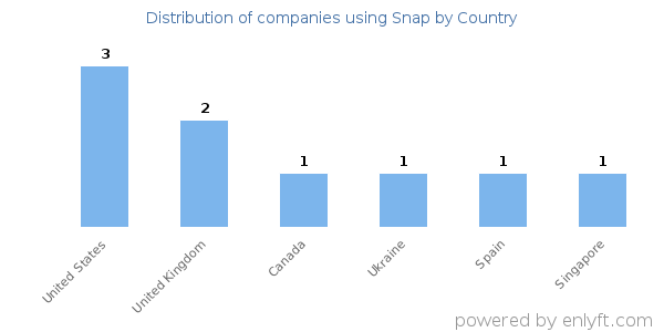 Snap customers by country