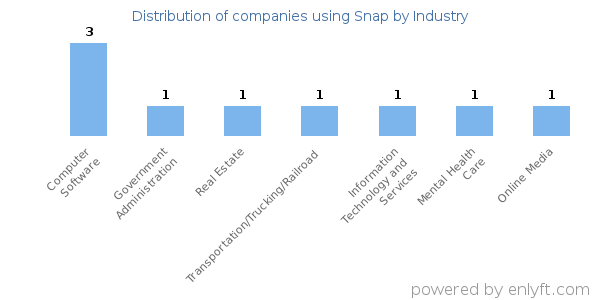 Companies using Snap - Distribution by industry