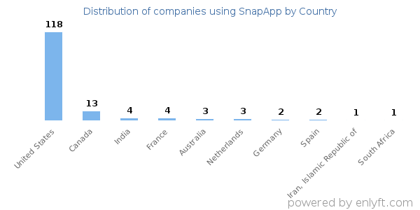 SnapApp customers by country