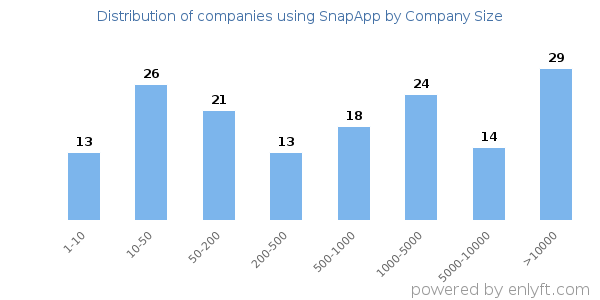 Companies using SnapApp, by size (number of employees)