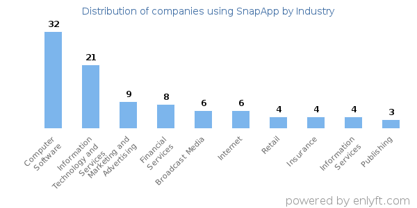 Companies using SnapApp - Distribution by industry
