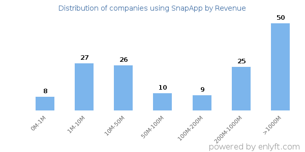 SnapApp clients - distribution by company revenue