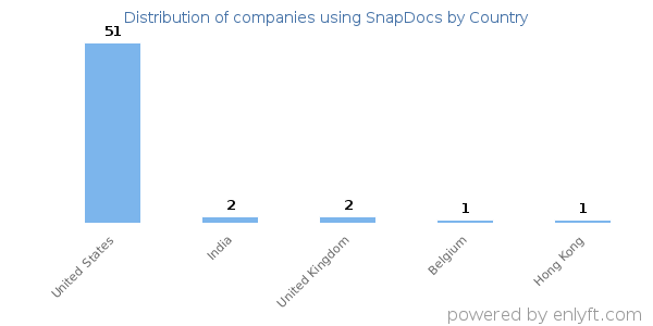 SnapDocs customers by country