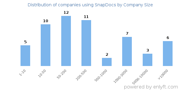 Companies using SnapDocs, by size (number of employees)